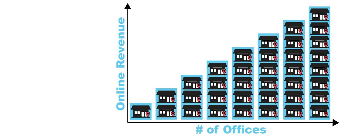 Leverage Each Local Office To Drive Up Revenue